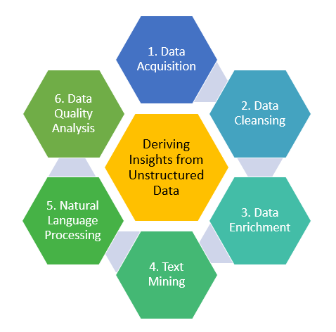How to analyze unstructured data