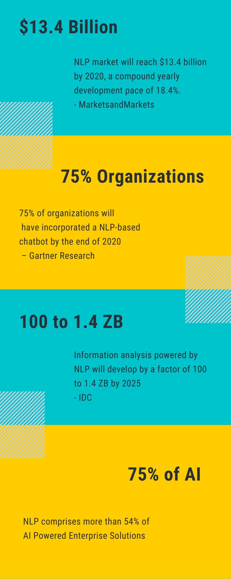 Infographic that showcases the potential for NLP for businesses today