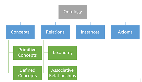 Components of Ontology