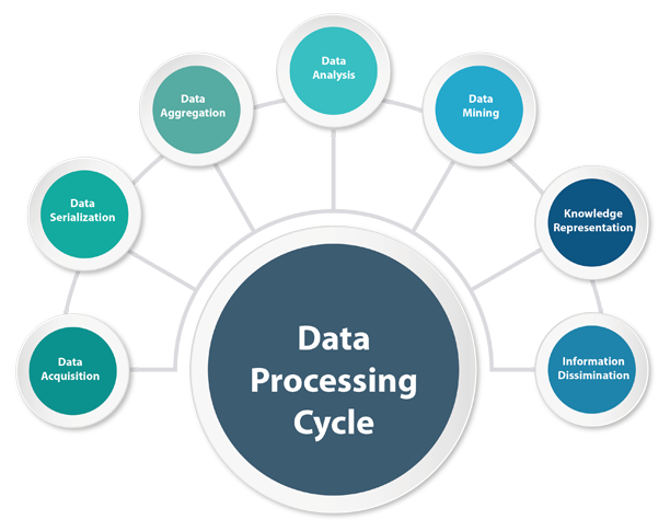 Data Processing