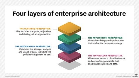 enterprise architecture layers technology technical ea four development microservices debt layer data application information infrastructure system strategic different benefit cs