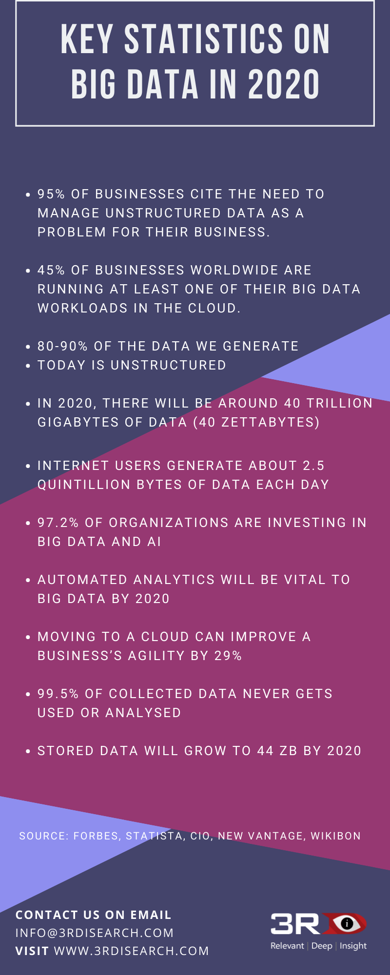 Key Statistics on Big Data in 2020