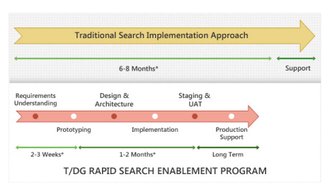 rapid search enablement program