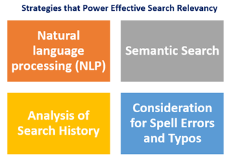 search relevancy strategies